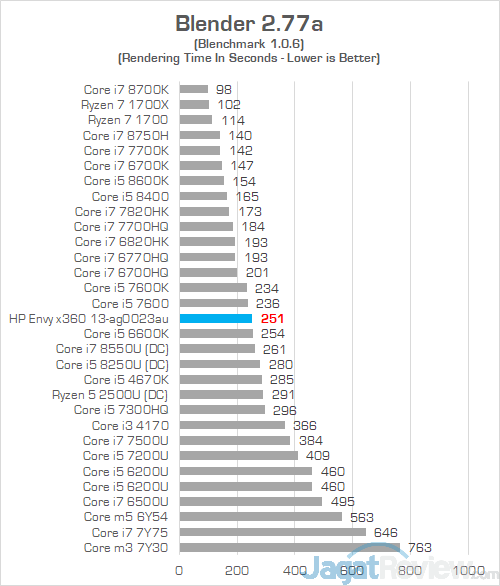 HP Envy x360 RR Blender