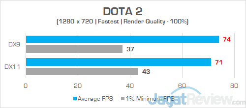 HP Envy x360 RR DOTA 2