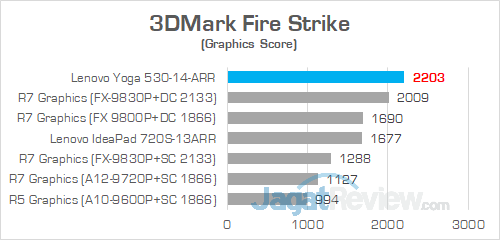 Lenovo Yoga 530 14ARR 3DMark Fire Strike