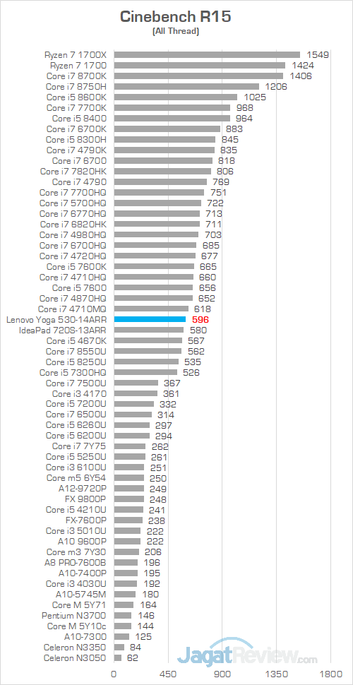 Lenovo Yoga 530 14ARR Cinebench R15