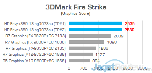 HP Envy x360 13 ag0023au 3DMark Fire Strike