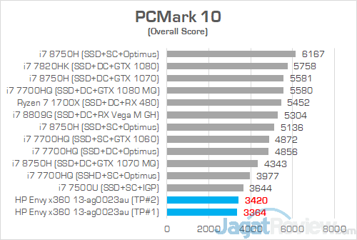 HP Envy x360 13 ag0023au PCMark 10