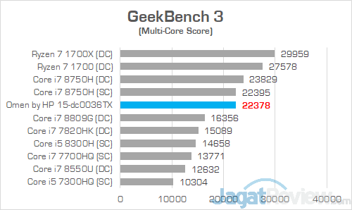 Review Omen by HP 15-dc0036TX: Laptop Gaming Layar IPS 144 Hz Murah 28 HP Omen 15 dc0036tx Geekbench 3 01