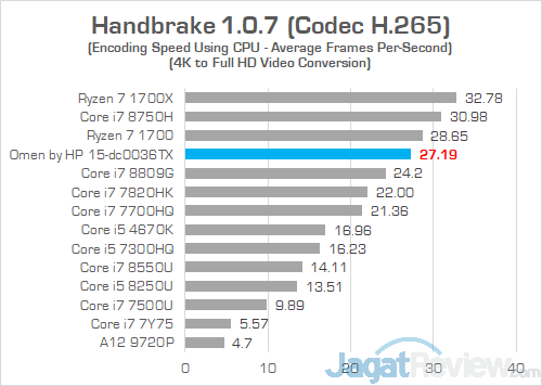 Review Omen by HP 15-dc0036TX: Laptop Gaming Layar IPS 144 Hz Murah 37 HP Omen 15 dc0036tx Handbrake 03