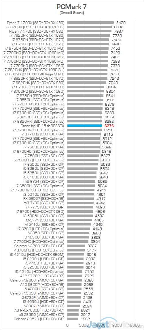 HP Omen 15 dc0036tx PCMark 7 Chart