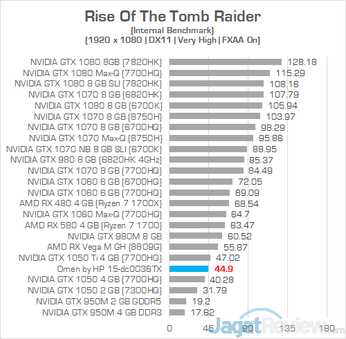 Review Omen by HP 15-dc0036TX: Laptop Gaming Layar IPS 144 Hz Murah 19 HP Omen 15 dc0036tx Rise Of The Tomb Raider 01