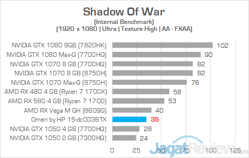 Review Omen by HP 15-dc0036TX: Laptop Gaming Layar IPS 144 Hz Murah 24 HP Omen 15 dc0036tx Shadow Of War 01