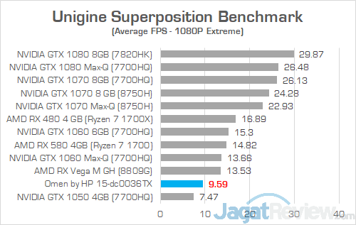 Review Omen by HP 15-dc0036TX: Laptop Gaming Layar IPS 144 Hz Murah 9 HP Omen 15 dc0036tx Unigine Superposition