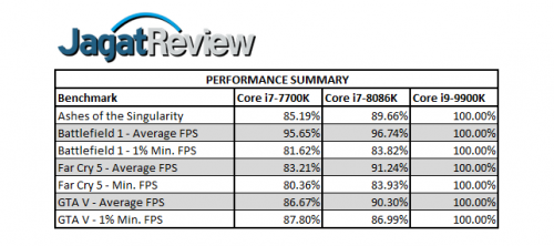 Performance Summary GamesR