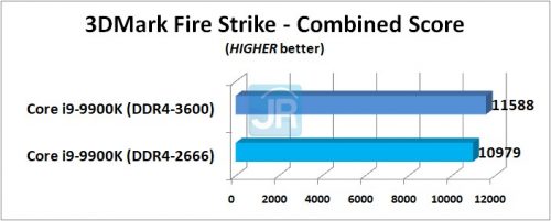 RAM di Core i9 9900K 3DMark Fire Strike Combined