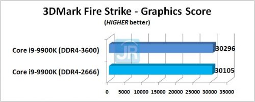 RAM di Core i9 9900K 3DMark Fire Strike Graphics