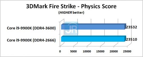 RAM di Core i9 9900K 3DMark Fire Strike Physics