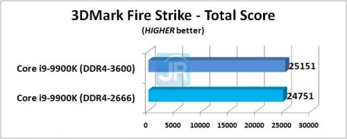 RAM di Core i9 9900K 3DMark Fire Strike Total