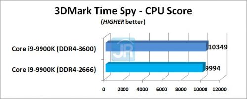 RAM di Core i9-9900K: DDR4-2666 vs DDR4-3600 8 RAM di Core i9 9900K 3DMark Time Spy CPU
