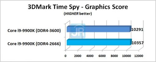 RAM di Core i9 9900K 3DMark Time Spy Graphics