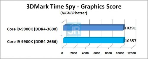 RAM di Core i9-9900K: DDR4-2666 vs DDR4-3600 7 RAM di Core i9 9900K 3DMark Time Spy Graphics