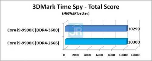 RAM di Core i9 9900K 3DMark Time Spy Total