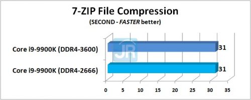 RAM di Core i9 9900K 7 ZIP