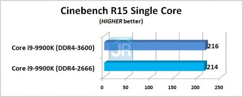 RAM di Core i9 9900K Cinebench R15 Single Core