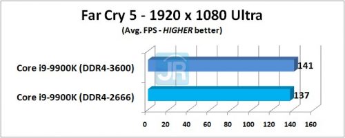 RAM di Core i9 9900K Far Cry 5 Avg