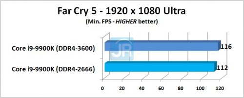 RAM di Core i9 9900K Far Cry 5 Min