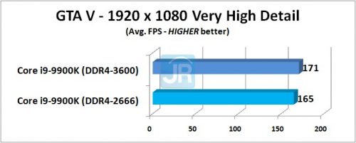 RAM di Core i9 9900K GTA V Avg
