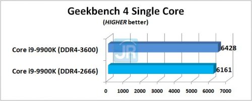 RAM di Core i9 9900K Geekbench 4 Single Core