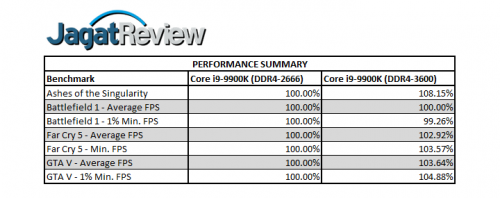 RAM di Core i9-9900K: DDR4-2666 vs DDR4-3600 2 RAM di Core i9 9900K Performance Summary GamesR