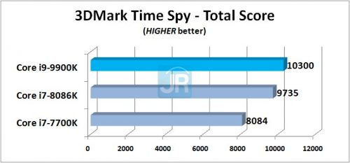 Review Prosesor Intel Core i9-9900K: 8-Core di Kelas Mainstream 8 Review Core i9 9900K 3DMark Time Spy Total