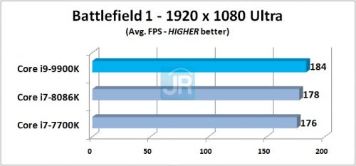 Review Core i9 9900K Battlefield 1 Avg