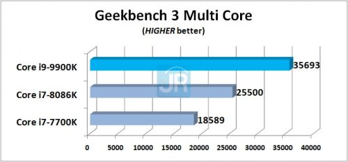 Review Core i9 9900K Geekbench 3 Multi Core