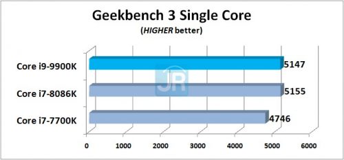 Review Core i9 9900K Geekbench 3 Single Core