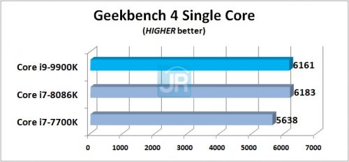Review Core i9 9900K Geekbench 4 Single Core