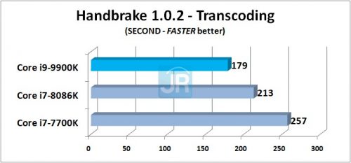 Review Prosesor Intel Core i9-9900K: 8-Core di Kelas Mainstream 4 Review Core i9 9900K Handbrake