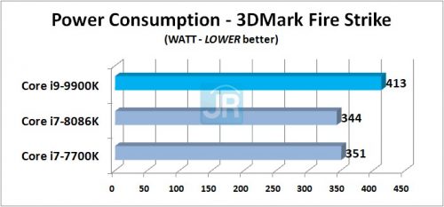 Review Core i9 9900K Power Consumption 3DMark Fire Strike