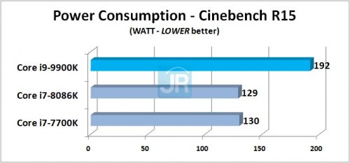 Review Core i9 9900K Power Consumption CB R15