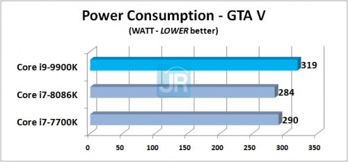 Review Core i9 9900K Power Consumption GTA V