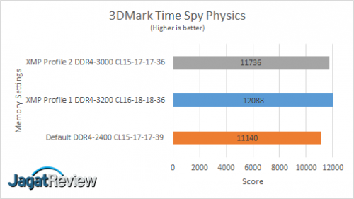 Review RAM HyperX Predator RGB DDR4-3200 32GB Kit (4x 8GB) 15 3DMark Time Spy Physics