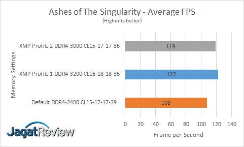 Review RAM HyperX Predator RGB DDR4-3200 32GB Kit (4x 8GB) 18 Ashes AVG