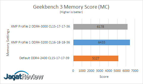 Review RAM HyperX Predator RGB DDR4-3200 32GB Kit (4x 8GB) 5 GB3 Memory MC