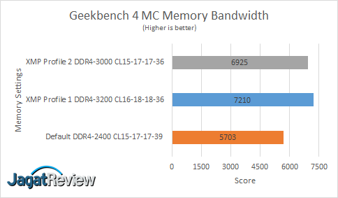 Review RAM HyperX Predator RGB DDR4-3200 32GB Kit (4x 8GB) 11 GB4 MC Mem Bandwidth