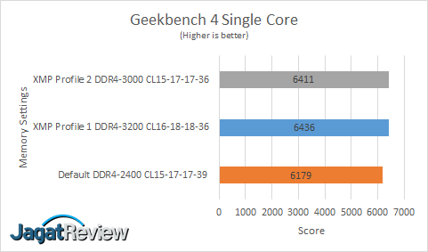 Review RAM HyperX Predator RGB DDR4-3200 32GB Kit (4x 8GB) 7 GB4 SC