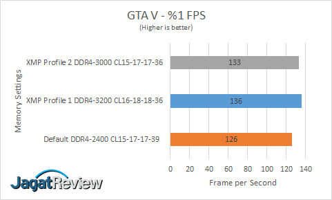 Review RAM HyperX Predator RGB DDR4-3200 32GB Kit (4x 8GB) 25 GTA V min