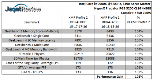 Perf Relative XMP 2 vs XMP 1