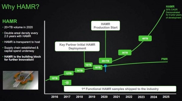 Seagate Tampilkan Roadmap Hard Disk Terbaru Targetkan 100TB di 2025 1 Seagate HAMR