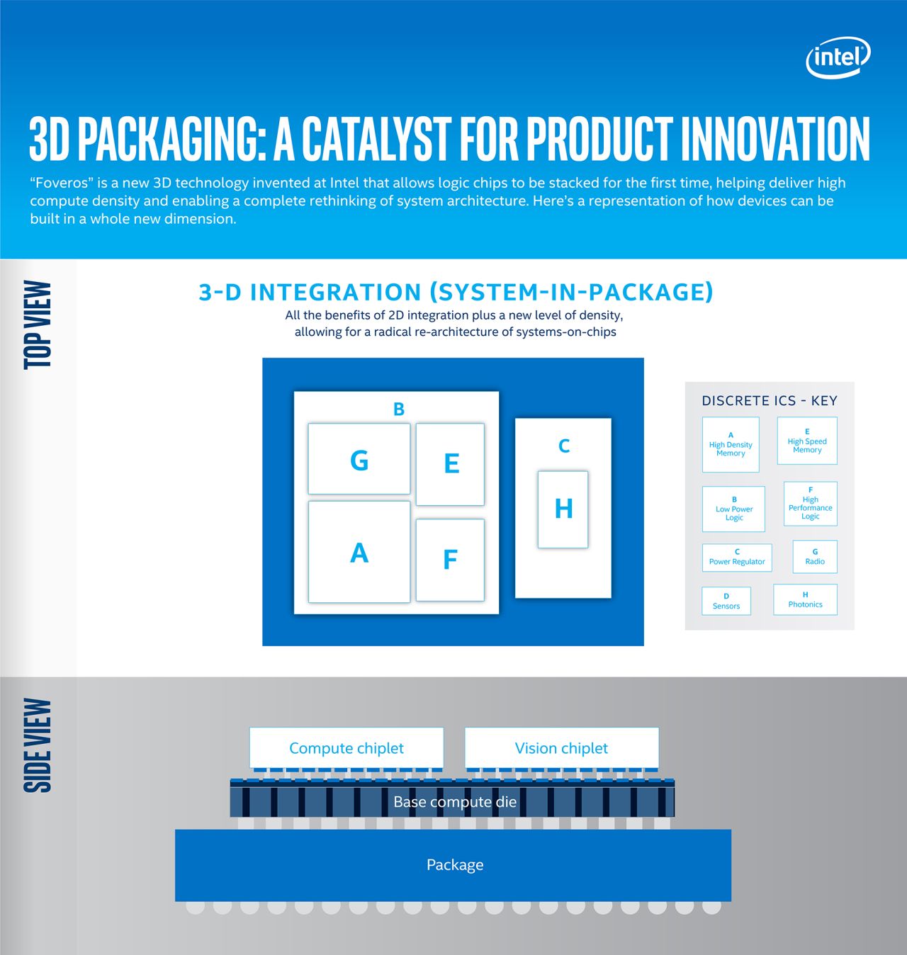 3d packaging a catalyst for product innovations