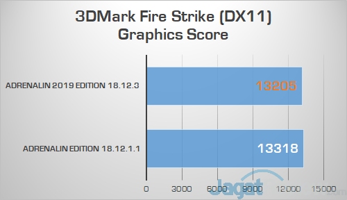 AMD RS Adrenalin 2019 Edition 3DMark Fire Strike