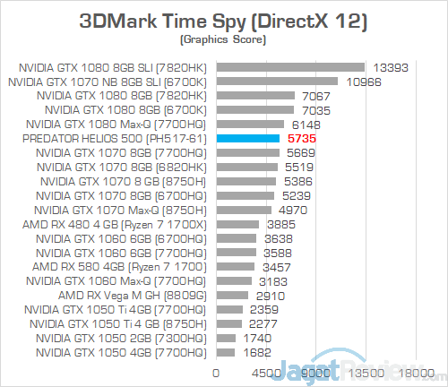 Acer Predator Helios 500 AMD 3DMark Time Spy