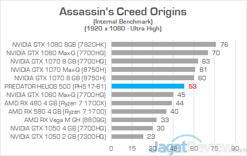 Review Notebook Gaming AMD Ryzen: Acer Predator Helios 500 (PH517-61) 2 Acer Predator Helios 500 AMD Assassins Creed Origin