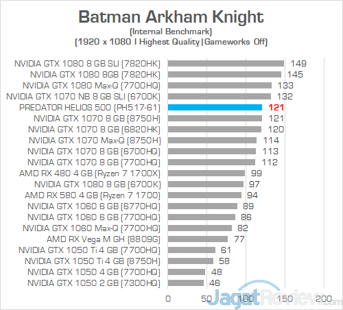 Review Notebook Gaming AMD Ryzen: Acer Predator Helios 500 (PH517-61) 6 Acer Predator Helios 500 AMD Batman Arkham Knight